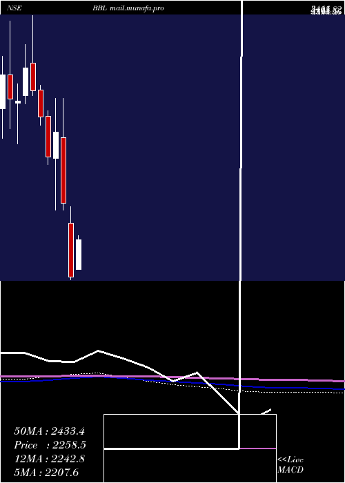  monthly chart BharatBijlee