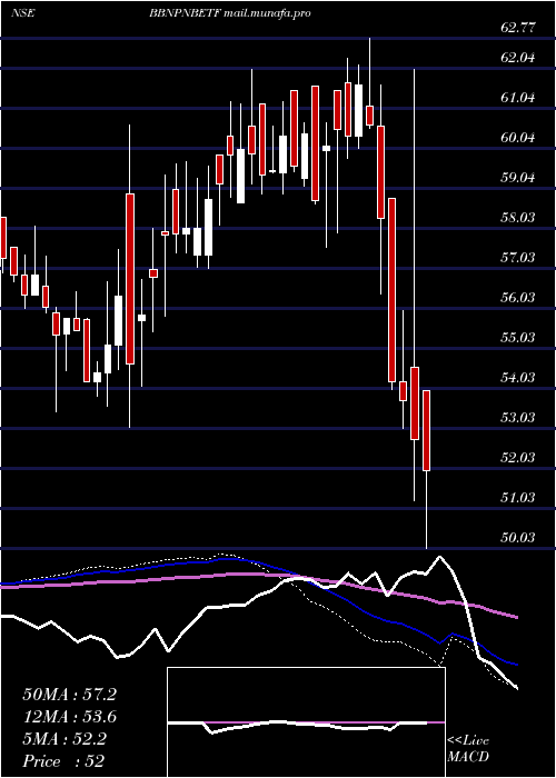  weekly chart BarodabnpBbnpnbetf