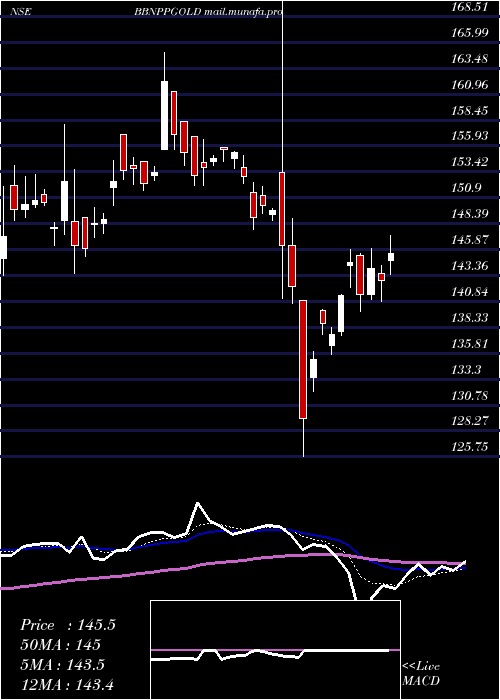  Daily chart BarodabnpBbnppgold