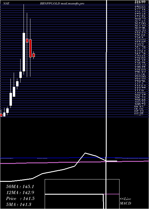  monthly chart BarodabnpBbnppgold
