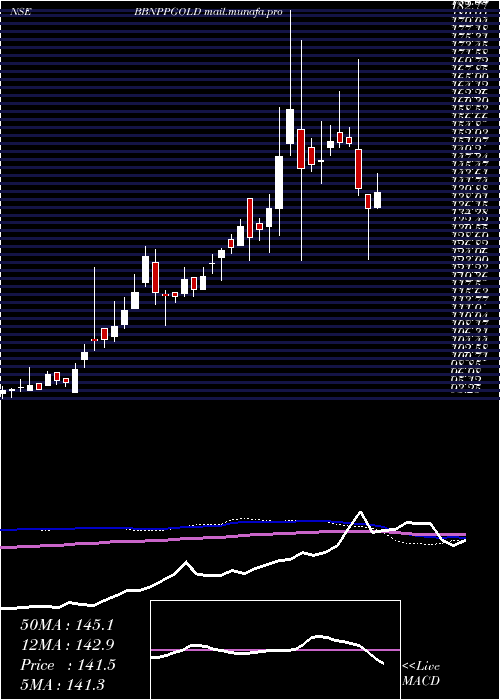  weekly chart BarodabnpBbnppgold