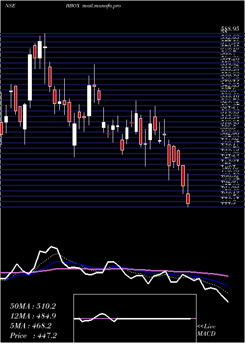  Daily chart BlackBox