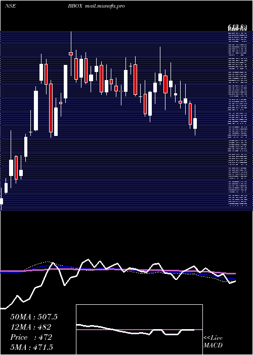  weekly chart BlackBox