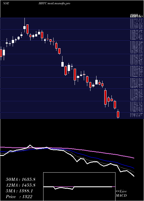  Daily chart BombayBurmah