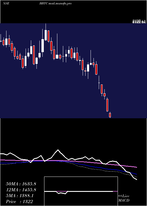  weekly chart BombayBurmah