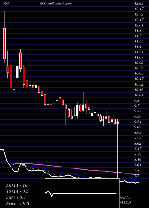  Daily chart BrightcomGroup