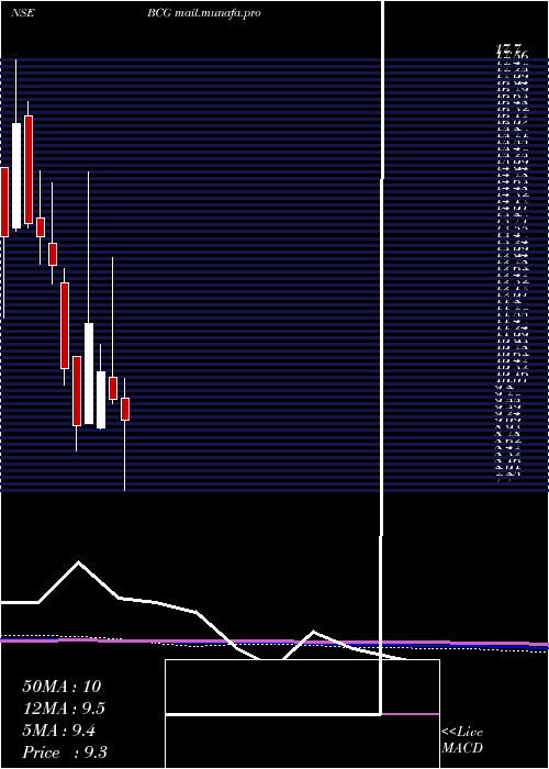  monthly chart BrightcomGroup
