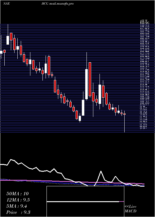  weekly chart BrightcomGroup