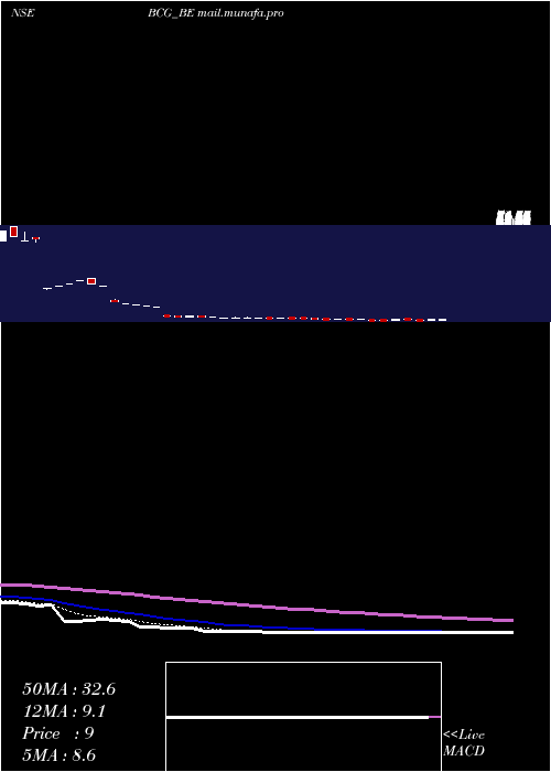  Daily chart BrightcomGroup