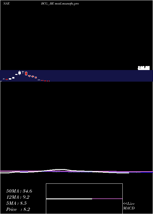  monthly chart BrightcomGroup