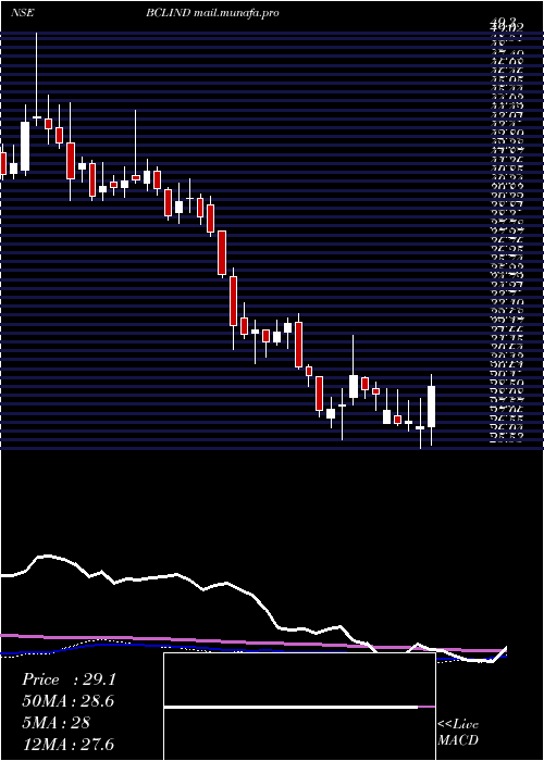  weekly chart BclIndustries