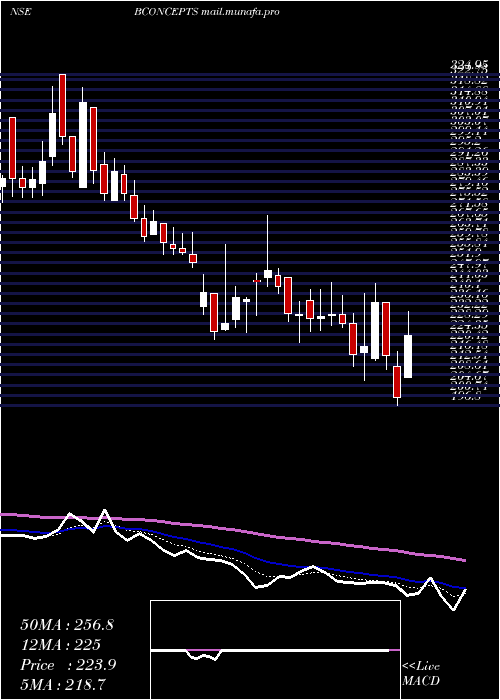  Daily chart BrandConcepts