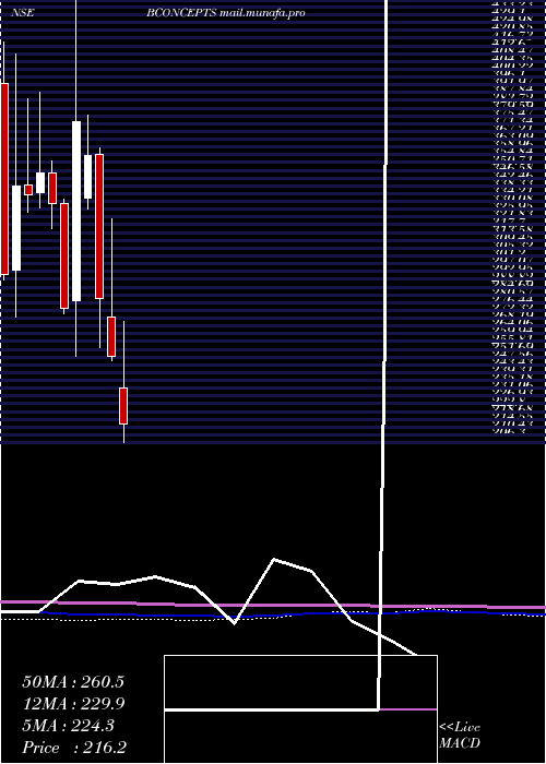  monthly chart BrandConcepts