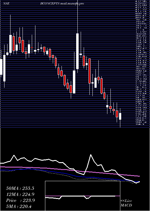  weekly chart BrandConcepts