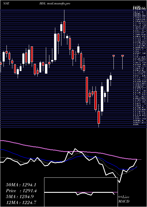  Daily chart BharatDynamics