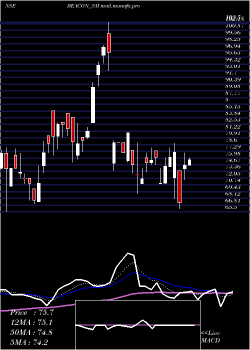  Daily chart BeaconTrusteeship