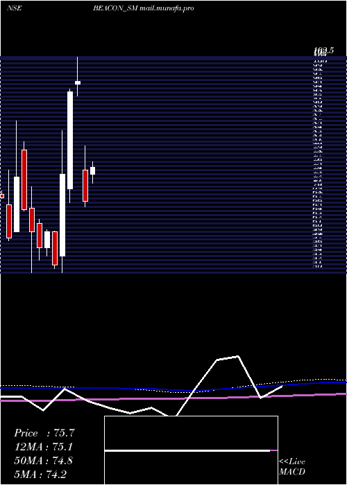  monthly chart BeaconTrusteeship