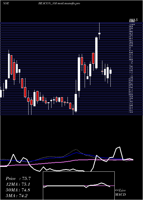  weekly chart BeaconTrusteeship