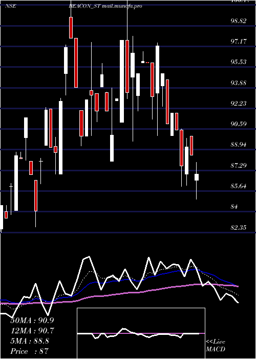  Daily chart BeaconTrusteeship