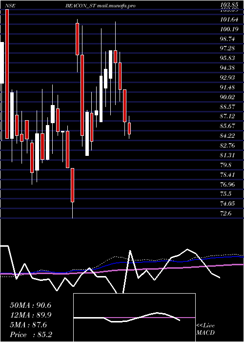  weekly chart BeaconTrusteeship