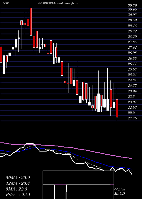  Daily chart Beardsell