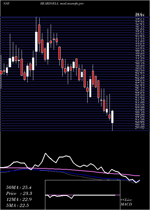  weekly chart Beardsell