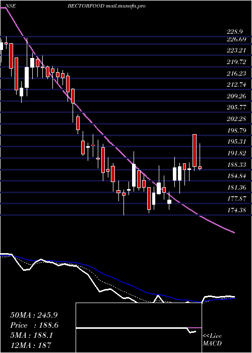  Daily chart MrsBectors