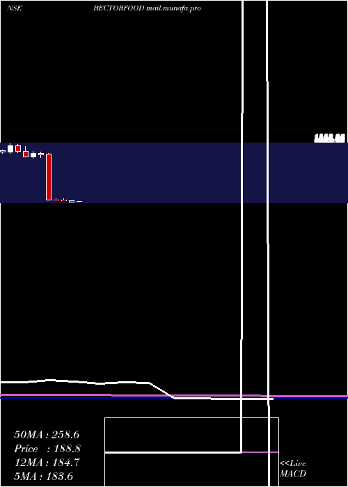  monthly chart MrsBectors