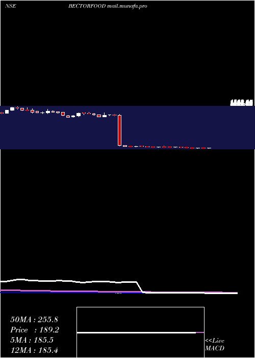  weekly chart MrsBectors