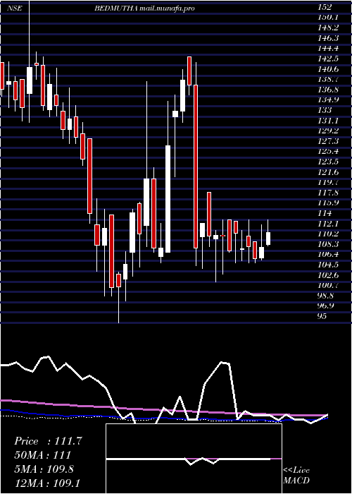  weekly chart BedmuthaIndustries