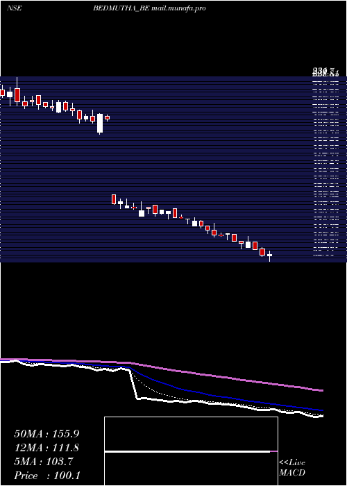  Daily chart BedmuthaIndust