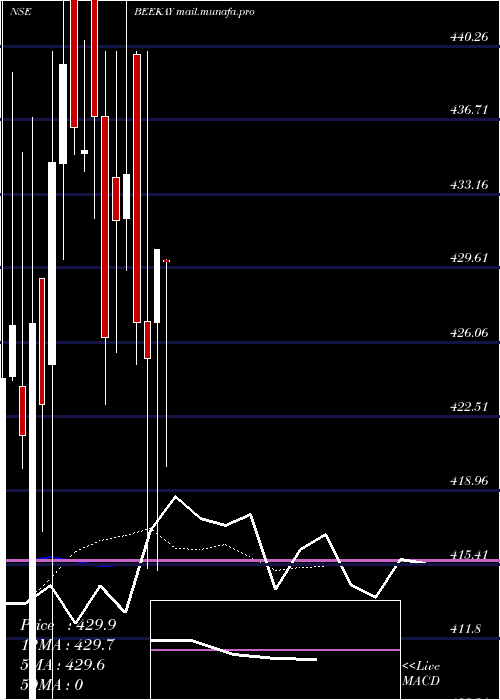  Daily chart BeekaySteel