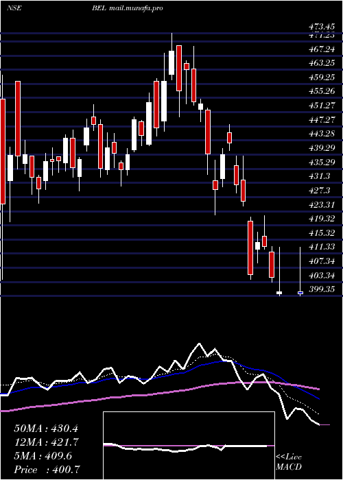  Daily chart BharatElectronics