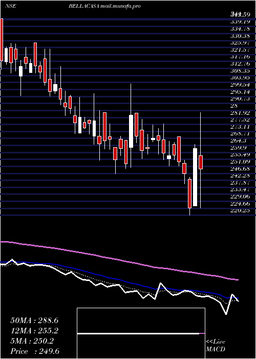  Daily chart BellaCasa