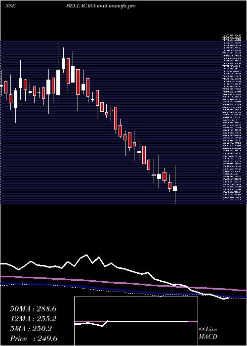  weekly chart BellaCasa