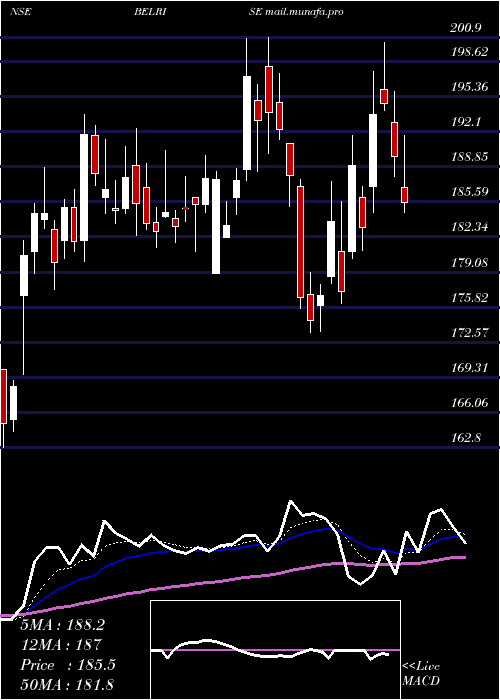  Daily chart BelriseIndustries