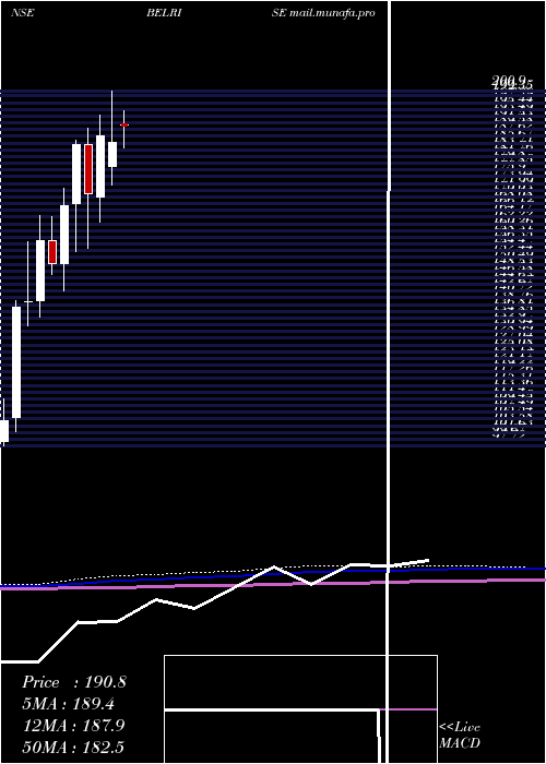  monthly chart BelriseIndustries
