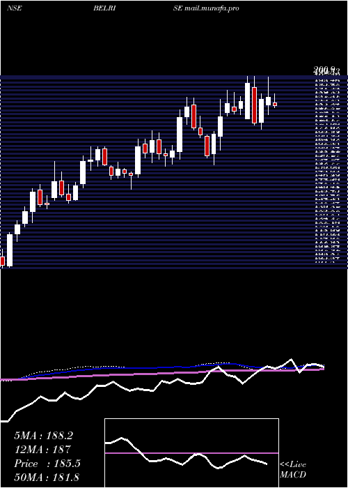  weekly chart BelriseIndustries