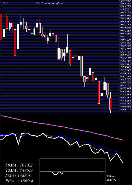  Daily chart Beml