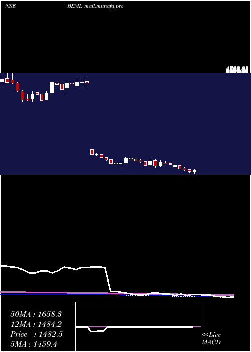  weekly chart Beml