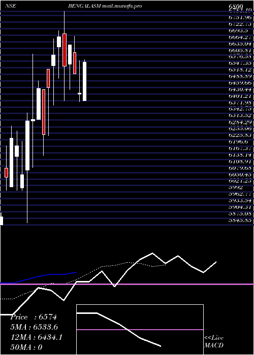  Daily chart BengalAssam