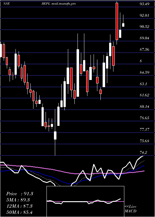  Daily chart BhansaliEngineering