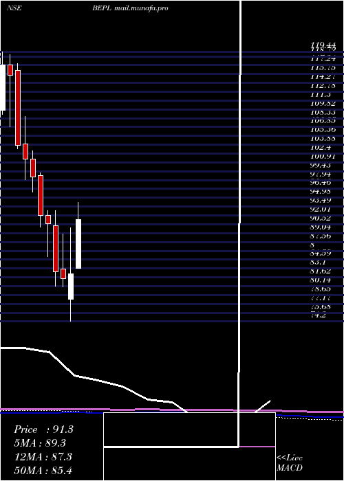  monthly chart BhansaliEngineering