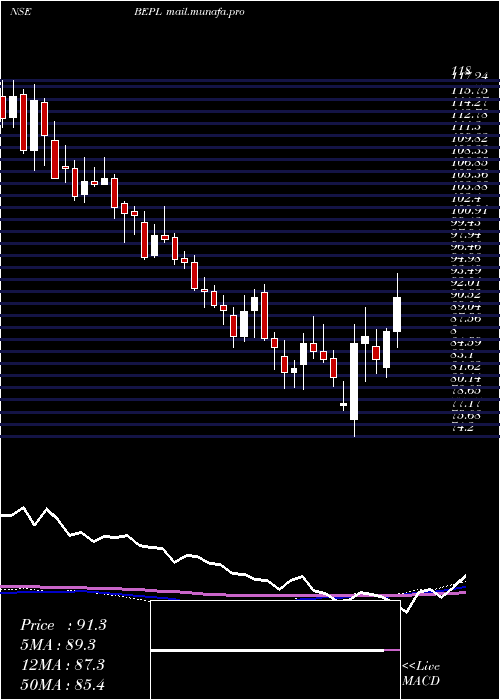  weekly chart BhansaliEngineering