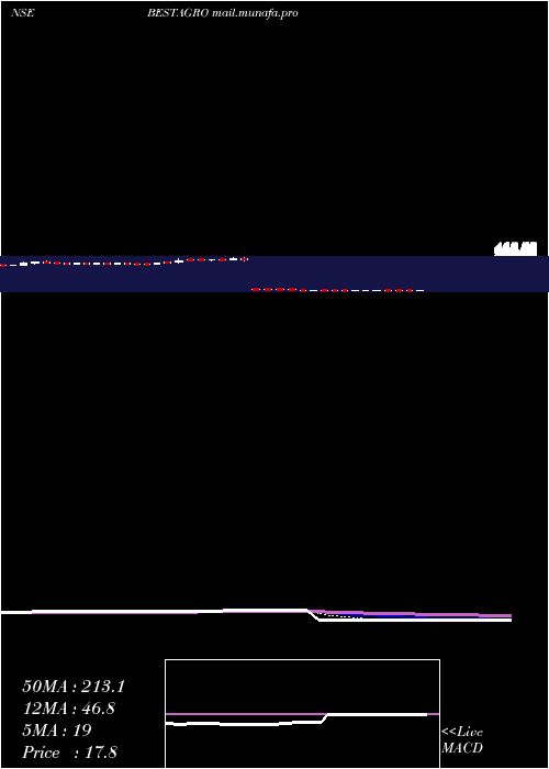  Daily chart BestAgrolife