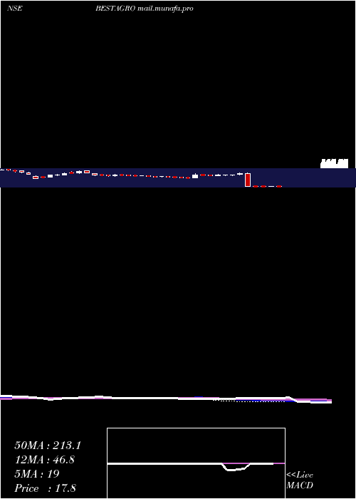  weekly chart BestAgrolife