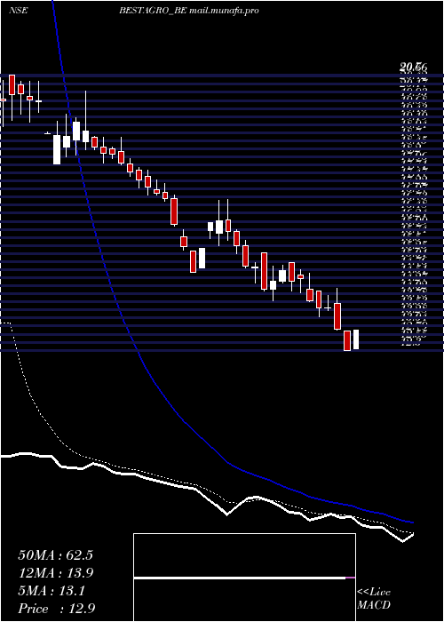  Daily chart BestAgrolife