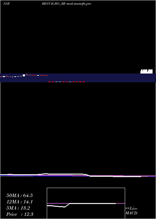  weekly chart BestAgrolife