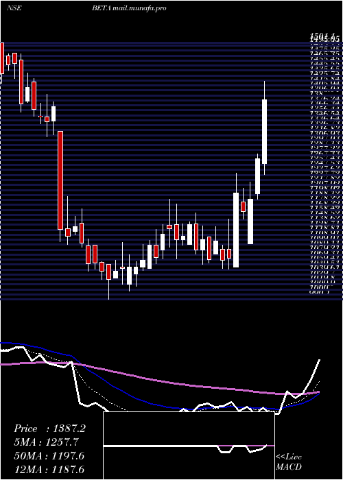  Daily chart BetaDrugs