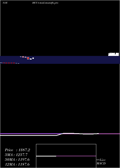  monthly chart BetaDrugs